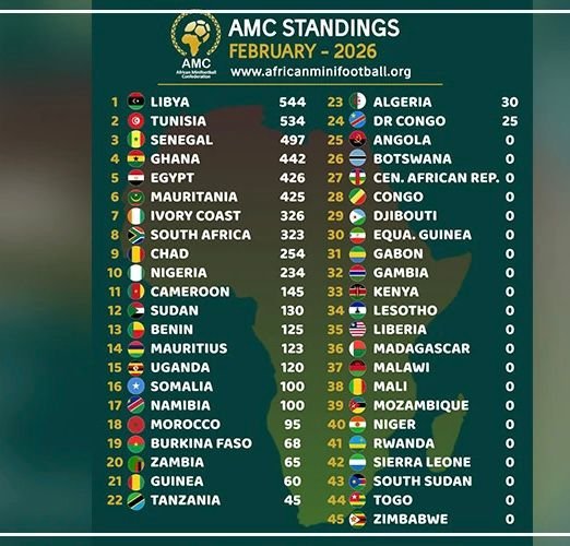 Confédération africaine de mini-football : le Sénégal occupe désormais la 3ᵉ place du classement continental