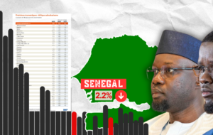 « Prévisions du FMI : le Sénégal loin derrière sur 44 pays, devancé par la Guinée, le Mali et la Gambie »