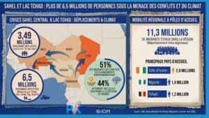 Sahel et bassin du lac Tchad : plus de 6,5 millions de personnes menacées par les conflits et le climat